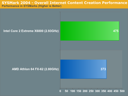 SYSMark 2004 - Overall Internet Content Creation Performance